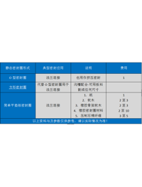 怎么樣去選擇合適的靜態密封圈呢？